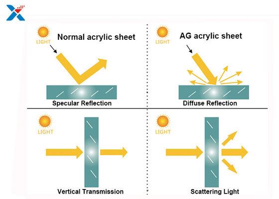 Ecrã de computador portátil de folha acrílica resistente a arranhões ISO FCC